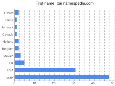 Given name Ittai