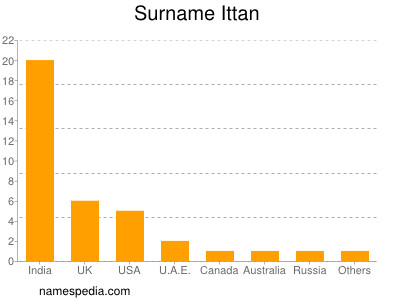 nom Ittan