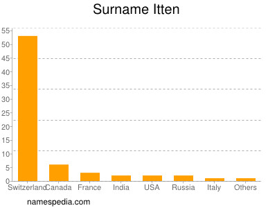 Surname Itten