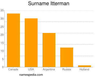 Familiennamen Itterman