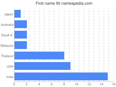 Given name Itti