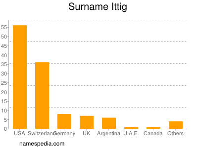 Familiennamen Ittig