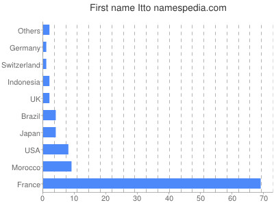 Given name Itto