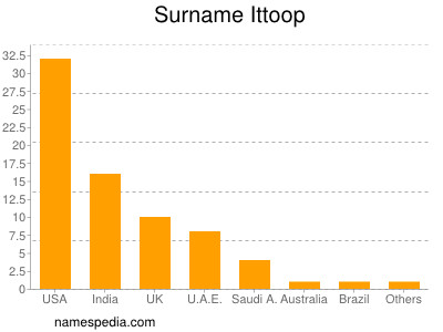 Familiennamen Ittoop