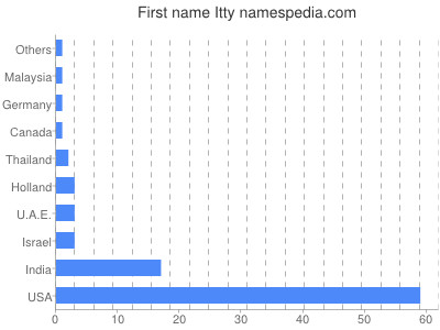 Vornamen Itty