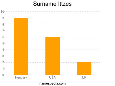 Familiennamen Ittzes