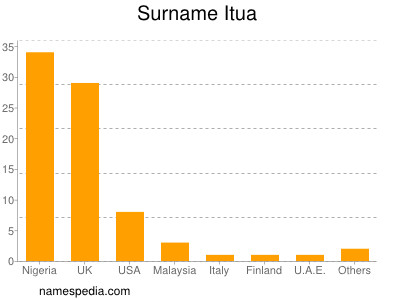 nom Itua