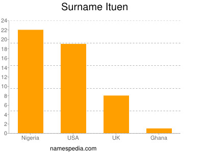 Familiennamen Ituen