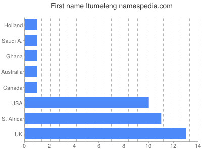 prenom Itumeleng