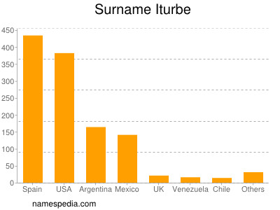 Surname Iturbe