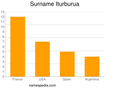 Surname Iturburua