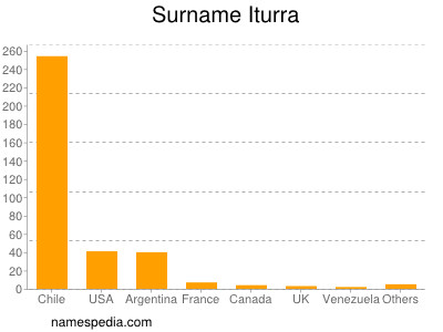 Familiennamen Iturra