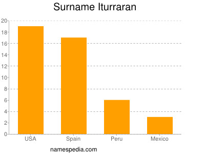 Familiennamen Iturraran