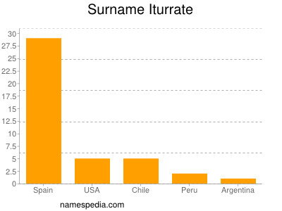 Familiennamen Iturrate