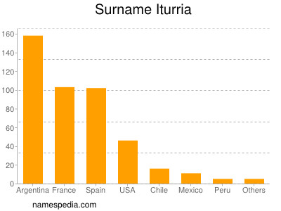 Familiennamen Iturria