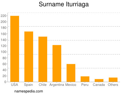 Surname Iturriaga