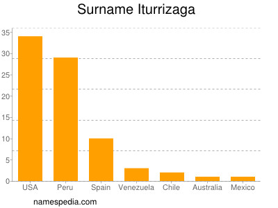 Familiennamen Iturrizaga