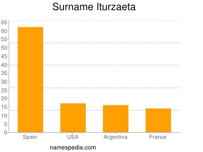 Familiennamen Iturzaeta
