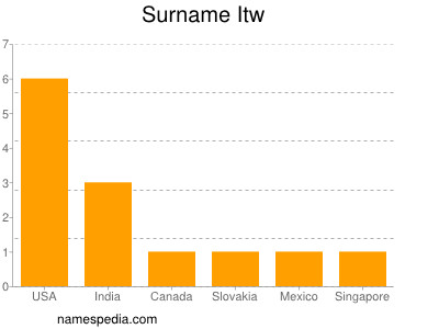 Familiennamen Itw