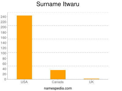 nom Itwaru