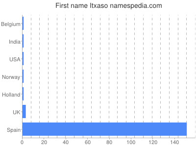 Given name Itxaso