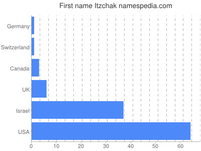 Vornamen Itzchak