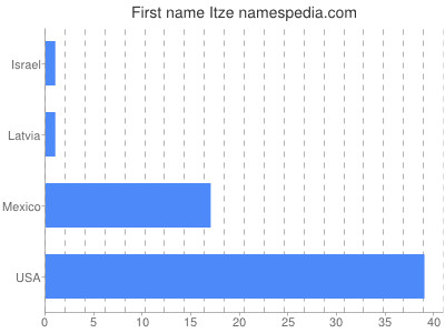 Given name Itze