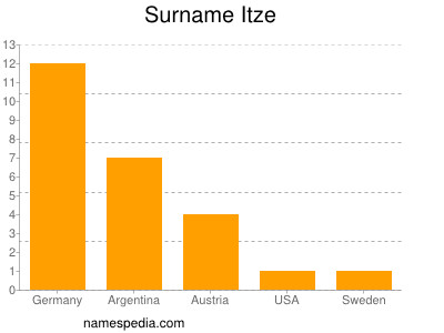 Familiennamen Itze