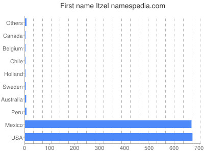 Vornamen Itzel