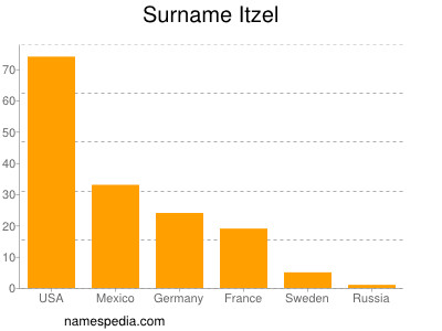 Familiennamen Itzel