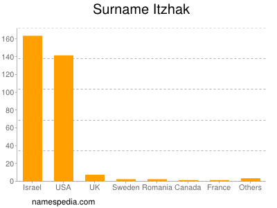 Surname Itzhak