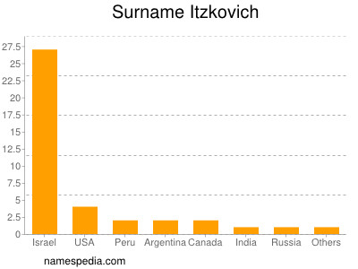 Familiennamen Itzkovich