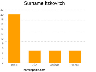 Familiennamen Itzkovitch