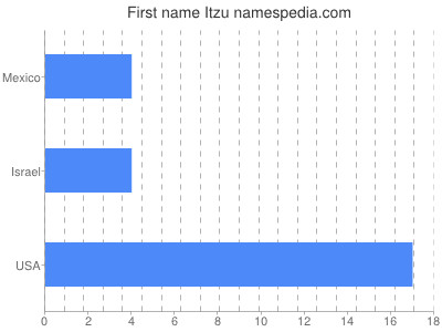 Given name Itzu