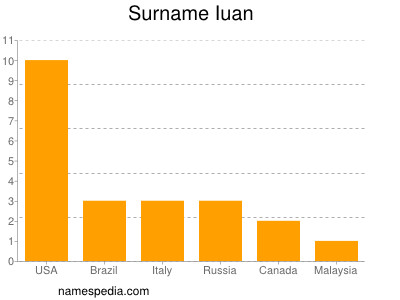 Familiennamen Iuan