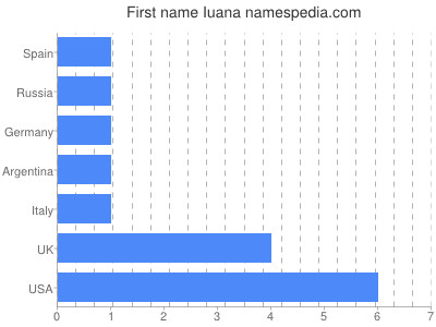Vornamen Iuana