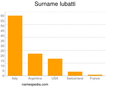 Familiennamen Iubatti