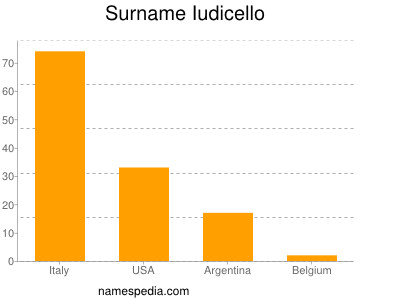 Familiennamen Iudicello