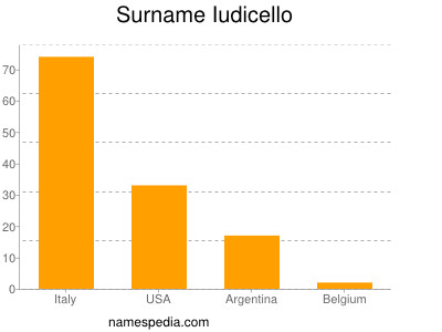 nom Iudicello