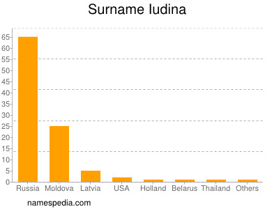 Familiennamen Iudina