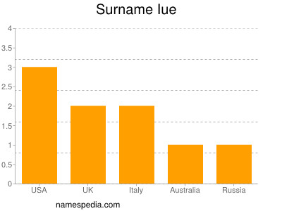 Familiennamen Iue