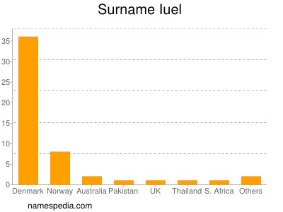 nom Iuel