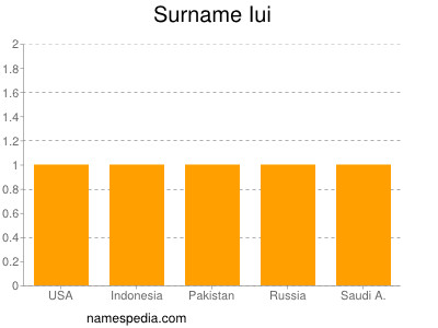 Familiennamen Iui