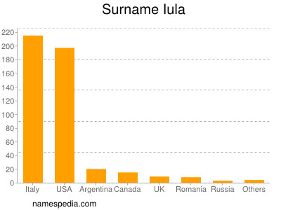 Familiennamen Iula