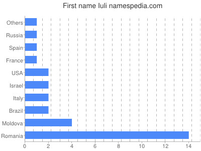 Vornamen Iuli