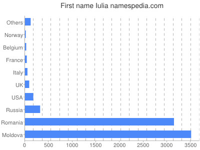 Vornamen Iulia