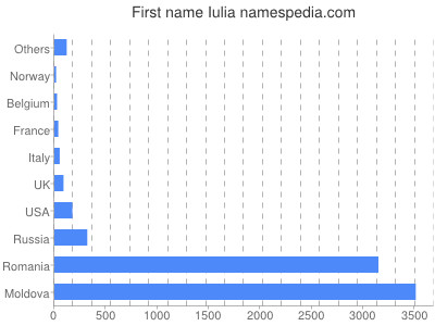 prenom Iulia