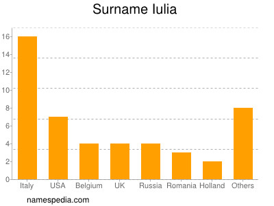 Familiennamen Iulia