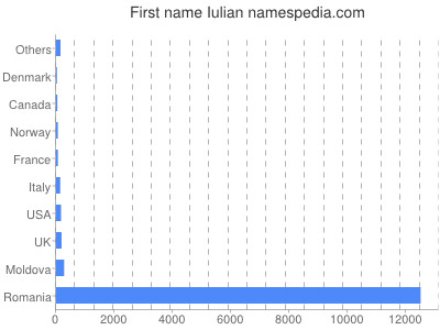 prenom Iulian