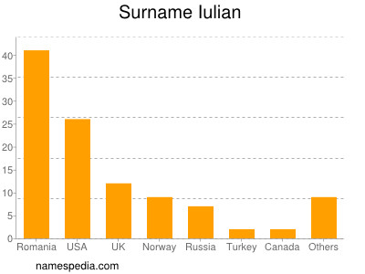 Familiennamen Iulian